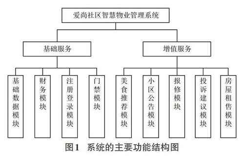 智慧物業管理系統的設計與實現